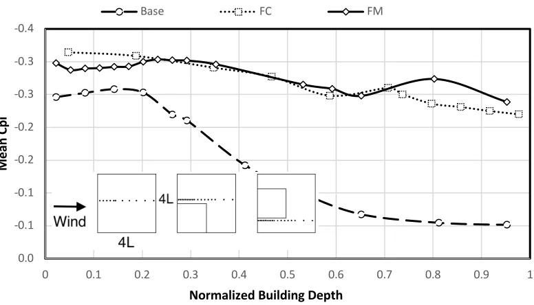 Figure 32. External peak centerline pressures for configurations with large 