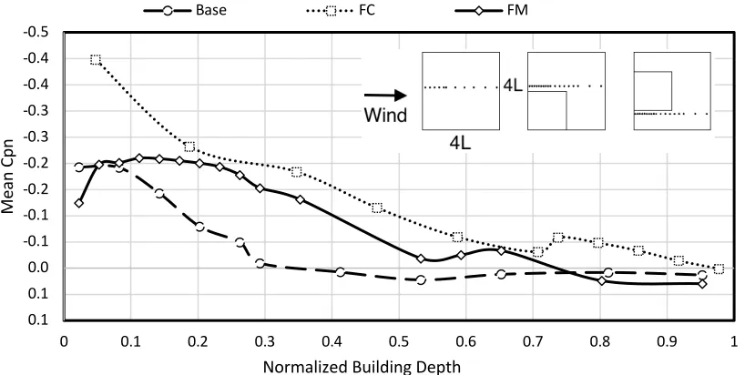 Figure 34. Internal peak centerline pressures for configurations with large 