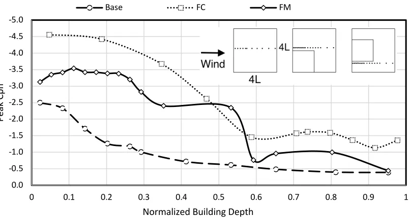 Figure 36. Peak net centerline pressures for configurations with large obstructions 