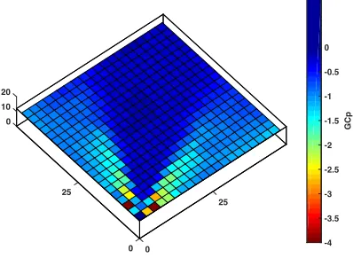 Figure 43. Peak GCp value distribution for System L / Building L = 0.05 