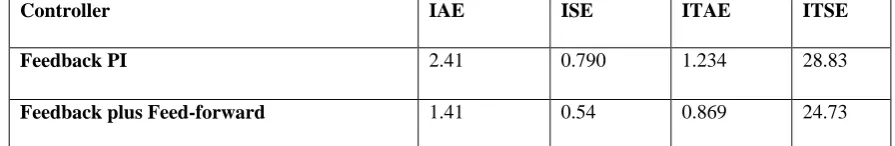 Table 2: Results for error indices of controller 