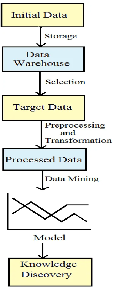 Figure 1. Diagrammatic representation of different sequence of steps foe knowledge discovery in    biological data mining 