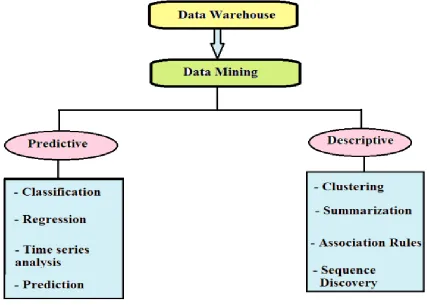 Figure 2. Common data mining tasks 