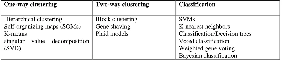 Table 1. Popular microarray data mining methods 