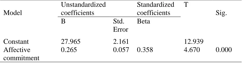 Table 4.2: t-test associated with simple regression analysis on the extent affective commitment 
