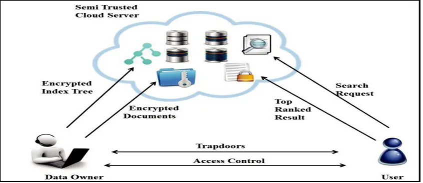 Fig. Searchable Encryption Technique  