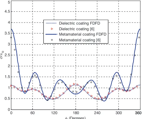 Figure 2.Bistatic RCS for a coated PEC circular cylinder (DNG case: (0θa1 =.05 m, a2 = 0.10 m) illuminated by a TM plane wave at f = 1 GHz; = π and material properties (DPS case: (ε2 = 9.8εo and µ2 = µo);ε2 = −9.8εo and µ2 = −µo)).