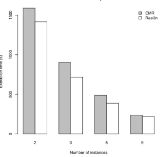 Table 1 reports the configuration of the virtual machines used by Amazon Elastic MapReduce and Resilin