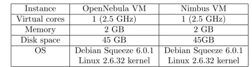 Table 2: Configuration of virtual machines from the clouds used in experiments
