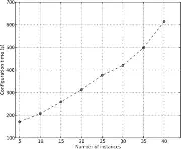 Figure 3: Configuration time for different cluster sizes using Resilin