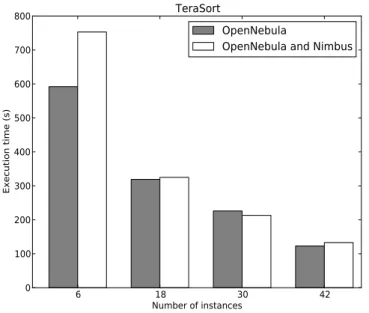 Figure 5: Execution time of TeraSort on Resilin with different number of instances