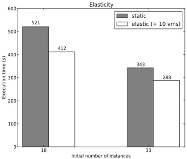 Figure 7: Performance when scaling up a Hadoop cluster.