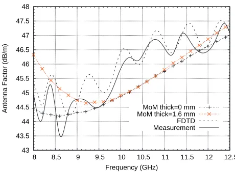 Figure 8. Variation of AF with frequency for awindow sensor of size x-band rectangular L = 1.51 cm, W = 0.5 at normal incidence-FDTD, MoM [2] and experiment [2].