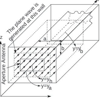 Figure 1. Receiving antenna case. A open-ended waveguide underplane-wave illumination within the FDTD grid.