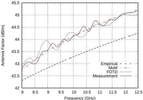 Figure 3.Variation of AF of a x-band open-ended rectangularwaveguide sensor at normal incidence using FDTD, empirical formula,MoM [6] and experiment [6].