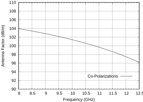Figure 4.Variation of AF with frequency of the cross-polarized(incident electric ﬁeld orthogonal to the waveguide) x-band open-endedrectangular waveguide sensor at normal incidence.