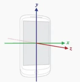Figure 1. The three axes of a smartphone [13].   
