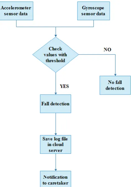 Figure 2. Over all system architecture 
