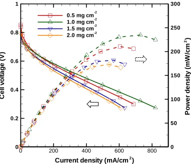 Figure 1. Polarization and corresponding power density curves at different carbon loadings in the MPL