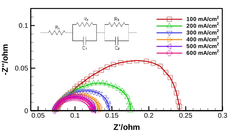 Figure 2. Impedance spectra at different current densities for a typical case of carbon loading of 0.5 mgcm  in the MPL