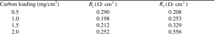 Table 1. Ohmic (R1 ) and polarization (R3 ) resistances at different carbon loadings in MPL
