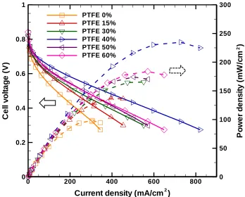 Table 2. Ohmic (R1 ) and polarization (R3 ) resistances at different PTFE contents in MPL