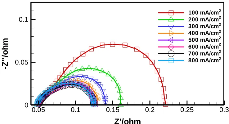 Figure 4.  Impedance spectra at different current densities for a typical case of PTFE content of 40 wt% in the MPL