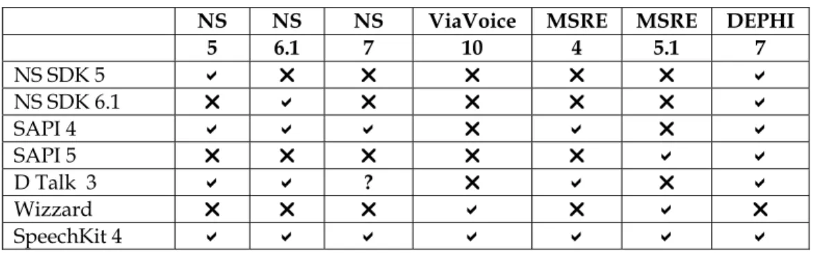 Table  1 Comparison of Speech Recognition Engines with Development Interfaces 