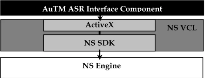 Figure 3 Architecture diagram for current implementation for the interface between AuTM and  NS using ActiveX controls