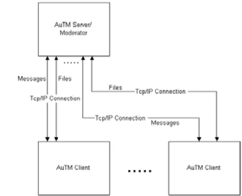 Figure 9: New AuTM Socket Structure 