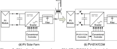 Figure 2: PV solar farm operation as PV-STATCOM during night and day 