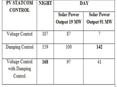 TABLE II Increase In The Stable Power Transfer Limit 