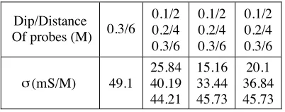 Table 3. Earth conductivity in Maahidasht.