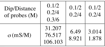 Table 4. Earth conductivity in Kermanshah.