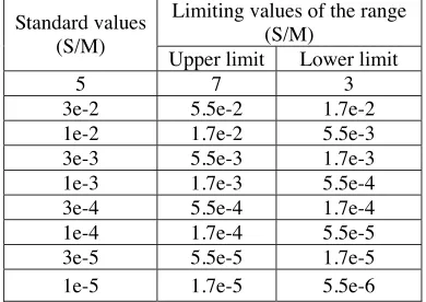 Table 1. Standard values and ranges of GC.