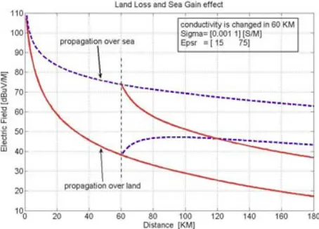 Figure 8. Propagation path with changing GC in O.