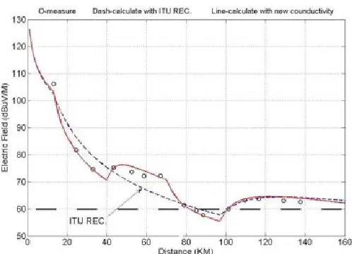 Figure 10.FS (dBuV/M) vs. distance for changing the GC (1–30 mS/M).