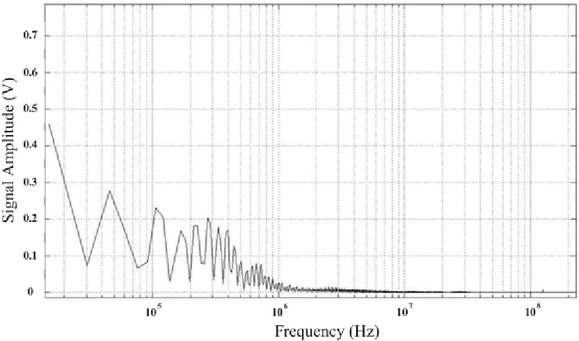 Figure 2.  Fast Fourier Transform of the current waveform of figure 1  