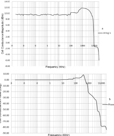 Figure 6.  Bode plot. a: Magnitude. b: Phase 