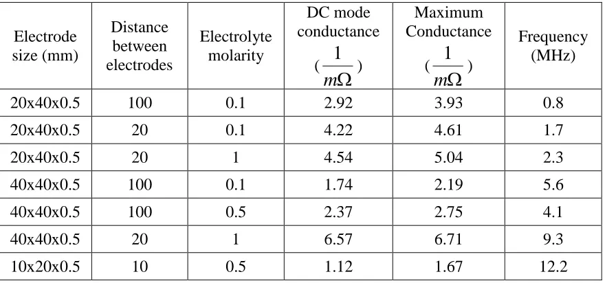 Table 1. Conductance for DC and pulsating voltage application for different experimental cell setups 