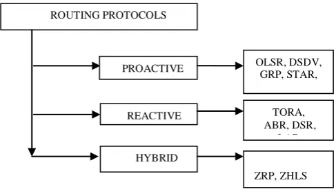 Fig. 1 Classification of routing protocols 