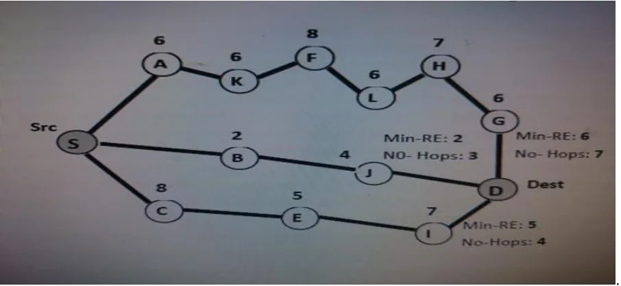 Figure. 2 Evaluation of Minimum shortest path with trust. 