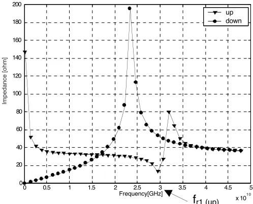 Figure 7. Characteristic impedance diagrams in the up and downstate position.