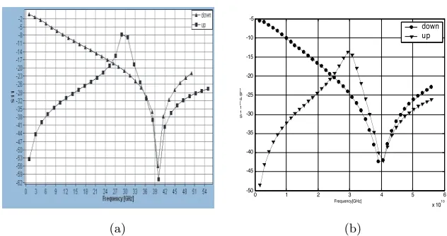 Figure 8. Simulation and calculation results of the return loss (in the up and down state position.S11)(a) Simulation diagrams.(b)Calculation diagrams.
