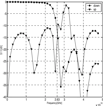 Figure 11. Return loss (S11) diagrams of 21 cascaded cells in the upand down state position (calculated using MATLAB).