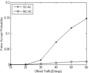 Figure 9. Blocking probability with hot around case with only class1 users.