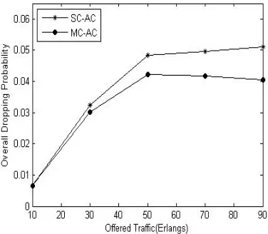 Figure 10. Dropping probability at around cells with only class 1users.