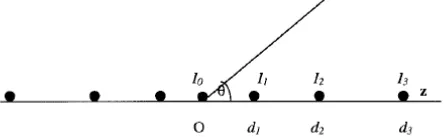Figure 1. Geometry of non uniformly spaced linear symmetric array.