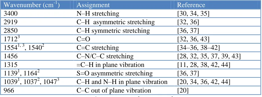Table 3. FTIR characteristic peaks of PPy spectrum. 