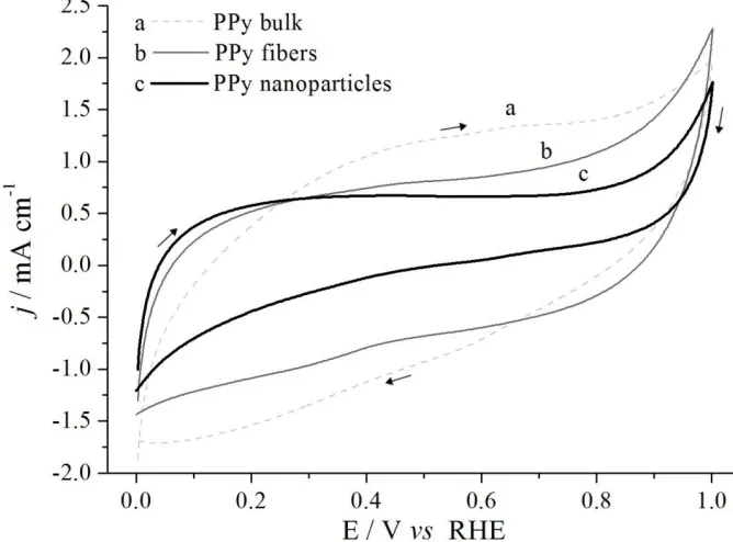 Figure 5.  Cyclic voltammograms in 0.5 M H2SO4 at a scan rate of 10 mVs-1 for a) PPy-bulk (3), b) PPy-fibers (2), c) PPy-nanoparticles (1)